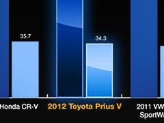 Meet the 2012 Toyota Prius V