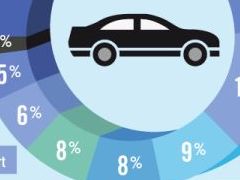 Do Americans like buying cars?