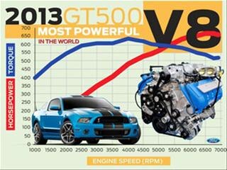 2013 Ford Shelby GT500 officially rated at 662 hp and 631 lb-ft of torque | Kelley Blue Book