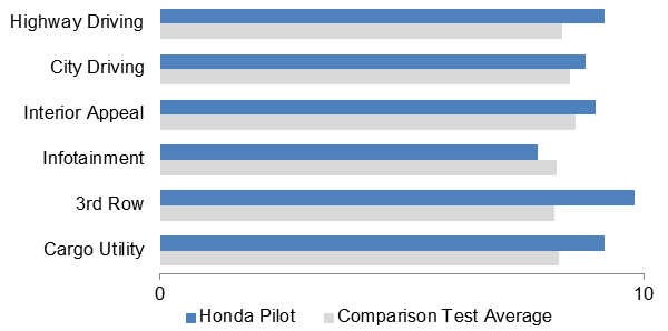 2016 Honda Pilot Comparison Graph
