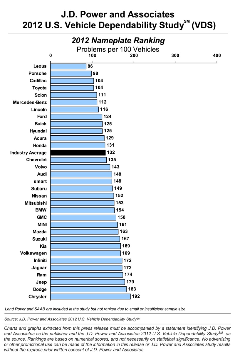 Lexus tops 2012 J.D. Power and Associates U.S. Dependability Study